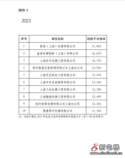 2023年上海市电梯安全状况报告 多家电梯及维保公司被点名！(图22)