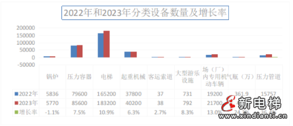 云南通报2023年全省特种设备安全状况：全省拥有电梯18.32万部，2023年发生电梯事故1起（弥勒“10·18”电梯事故）…(图2)