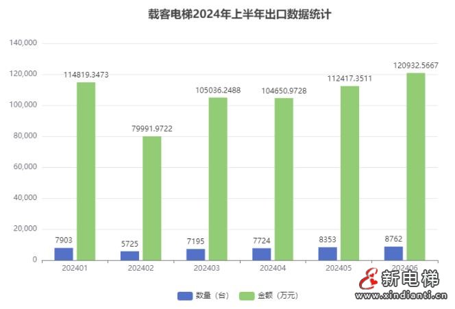 2024年上半年我国载客电梯出口数量45662台，同比增长15.8%