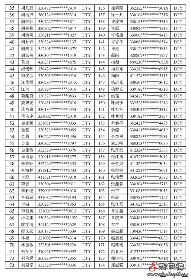 浙江公布2024年电梯检验员资格考核结果，202人考核合格（附名单）(图3)