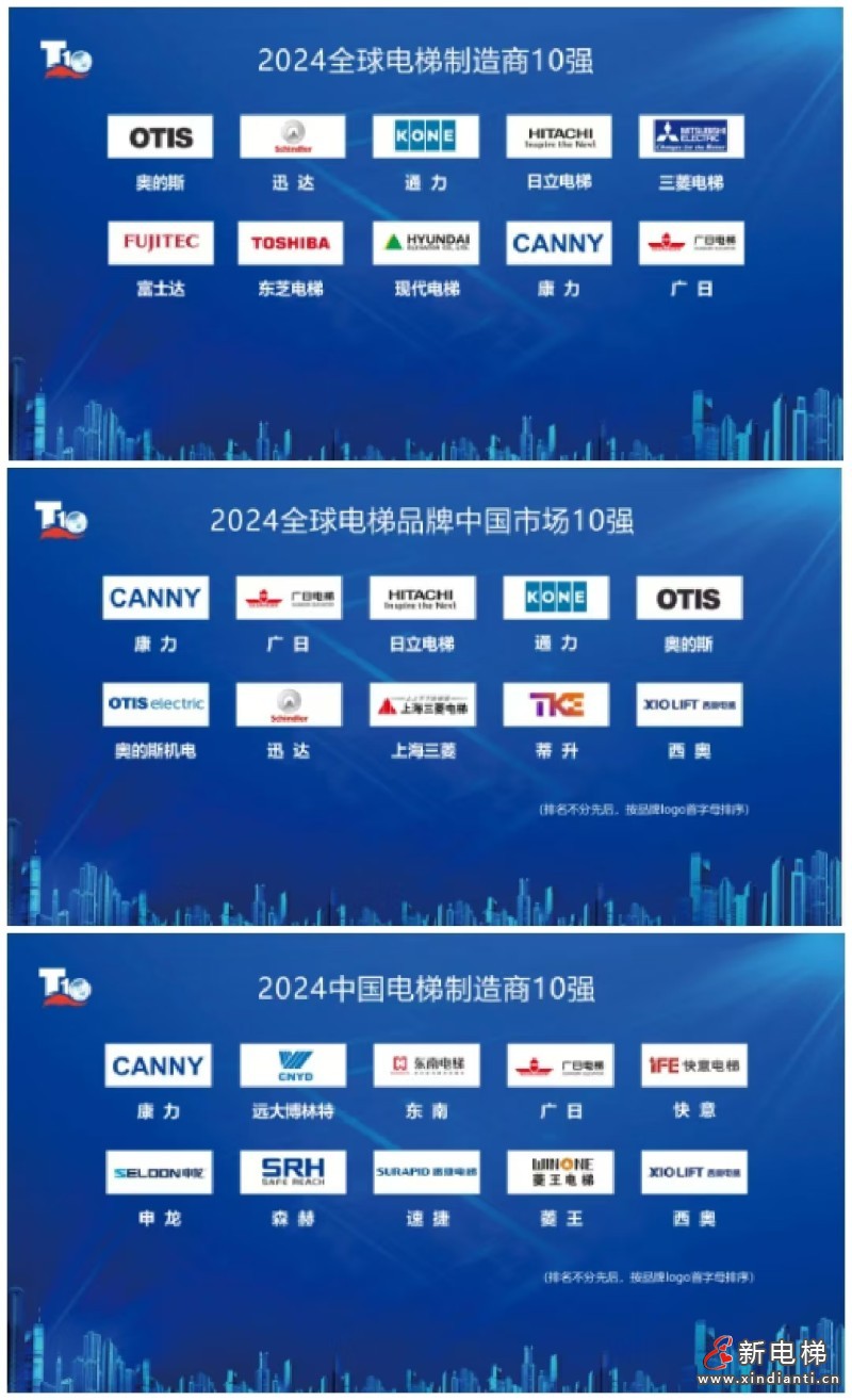 非凡成就！康力电梯连登“全球电梯制造商10强”等三榜(图3)