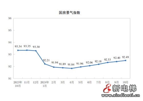 今年前十个月全国房地产市场基本情况公布，预示今年电梯产量下跌多少(图5)