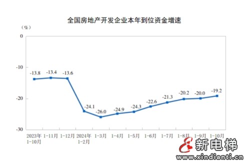 今年前十个月全国房地产市场基本情况公布，预示今年电梯产量下跌多少(图4)