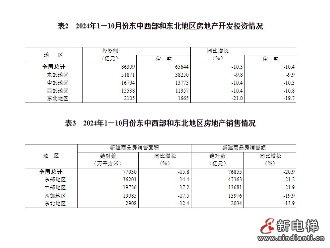 今年前十个月全国房地产市场基本情况公布，预示今年电梯产量下跌多少(图7)