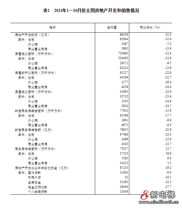 今年前十个月全国房地产市场基本情况公布，预示今年电梯产量下跌多少(图6)