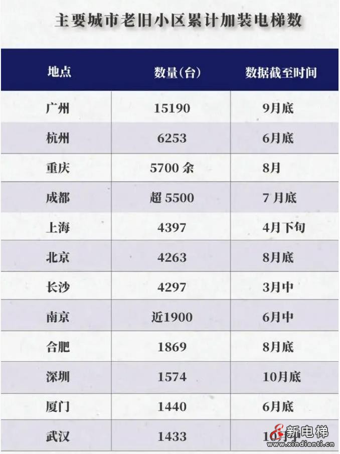 各城市加装电梯数量