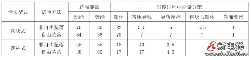 电梯分级制动式安全钳圆筒薄壳弹簧设计与应用 —— 智能电梯产品系统化介绍（六）