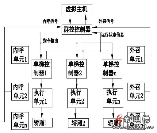 电梯数智化群梯控制系统优化设计及其应用—— 智能电梯产品系统化介绍（十）(图13)