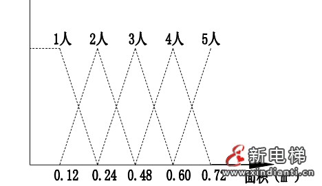 电梯数智化群梯控制系统优化设计及其应用—— 智能电梯产品系统化介绍（十）(图12)