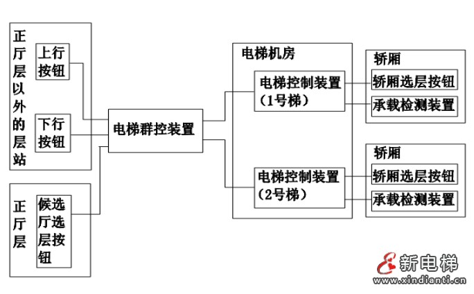 电梯数智化群梯控制系统优化设计及其应用—— 智能电梯产品系统化介绍（十）(图22)