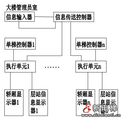 电梯数智化群梯控制系统优化设计及其应用—— 智能电梯产品系统化介绍（十）(图20)