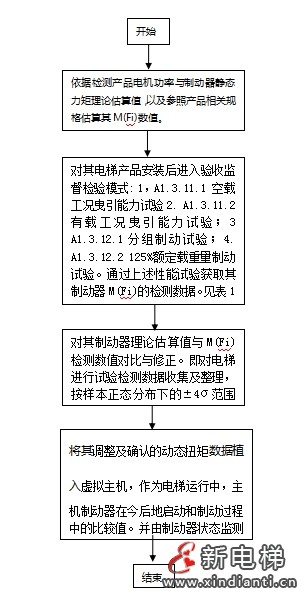 电梯曳引机安全运行监控系统及其装置—— 智能电梯产品系统化介绍（十一）(图6)