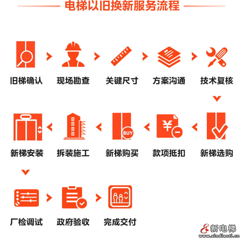 助力城市万象更新！LINVOL领沃推介电梯更新方案(图12)