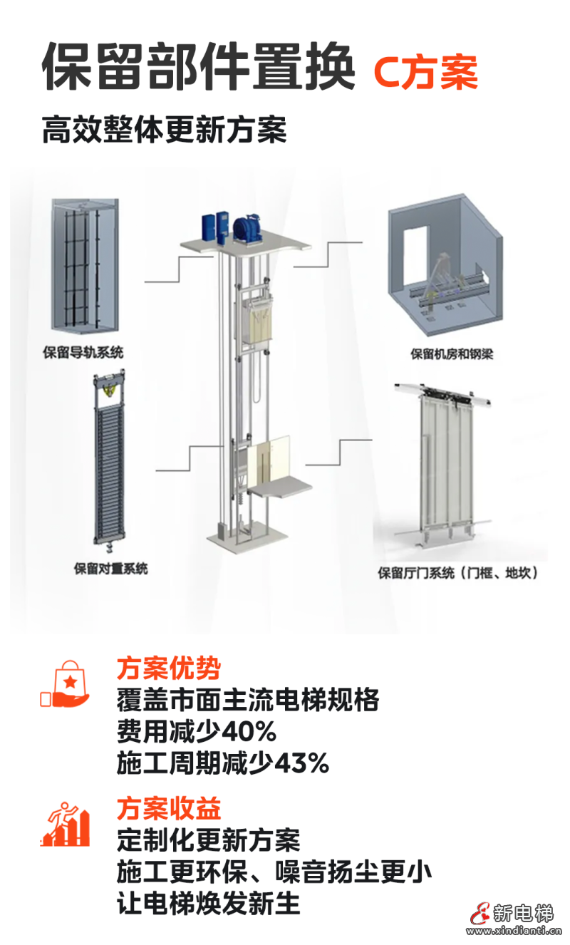 助力城市万象更新！LINVOL领沃推介电梯更新方案(图4)