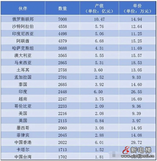 2024年1-11月份我国电扶梯出口产值124.94亿元，同比增长10.54%