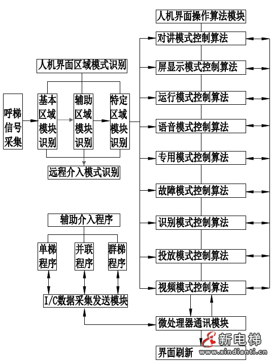 电梯操纵箱人机界面操作系统及其装置 —— 智能电梯产品系统化介绍（十三）(图8)