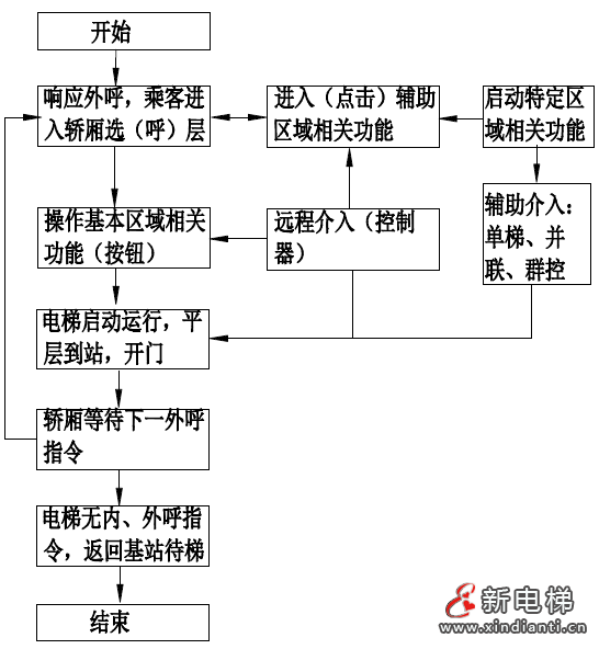 电梯操纵箱人机界面操作系统及其装置 —— 智能电梯产品系统化介绍（十三）(图9)