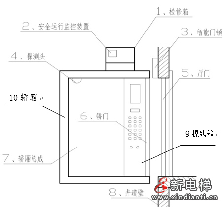 电梯操纵箱人机界面操作系统及其装置 —— 智能电梯产品系统化介绍（十三）