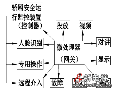 电梯操纵箱人机界面操作系统及其装置 —— 智能电梯产品系统化介绍（十三）(图7)