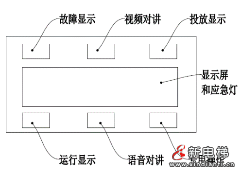 电梯操纵箱人机界面操作系统及其装置 —— 智能电梯产品系统化介绍（十三）(图3)