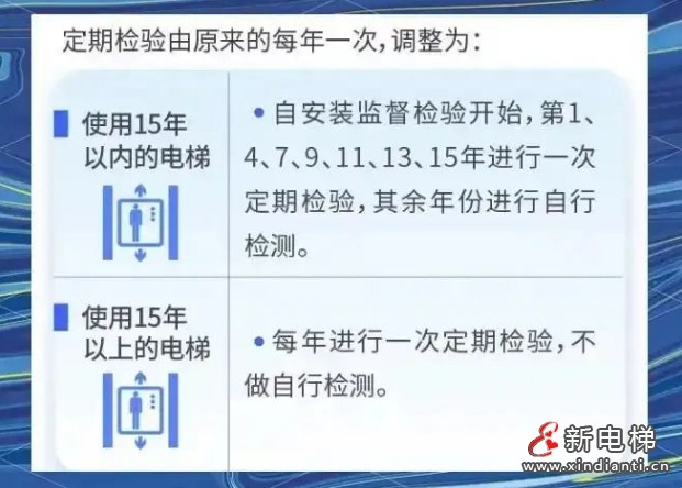 福建晋安一小区电梯因使用超期未检8台电梯 面临5000元以上10万元以下处罚