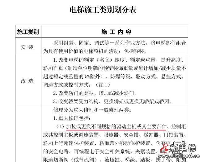 更换不同规格电梯主机属于重大维修 未报备监督检验被罚3万元‌