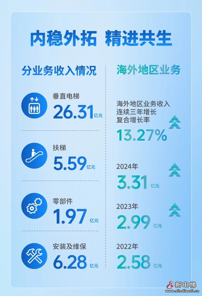 康力电梯2024年报丨锐意奋发 “新”向未来(图3)
