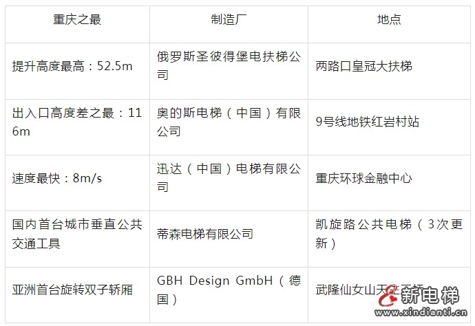 重庆市市监局发布2024年全市电梯安全状况的通报 全市电梯总量286,701台，较上年新增16,805台(图4)