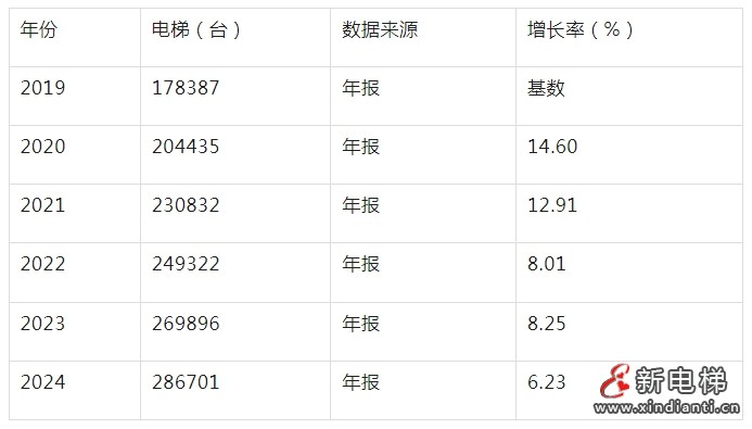 重庆市市监局发布2024年全市电梯安全状况的通报 全市电梯总量286,701台，较上年新增16,805台(图3)
