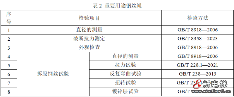 市场监管总局拟制修订134种产品质量监督抽查实施细则（含钢丝绳产品）(图3)