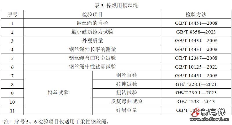 市场监管总局拟制修订134种产品质量监督抽查实施细则（含钢丝绳产品）(图6)