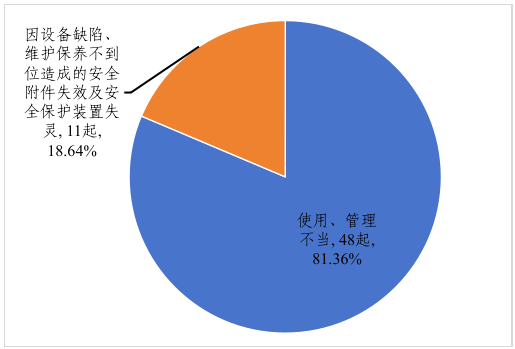 市场监管总局关于2024年 全国特种设备安全状况的通报(图7)