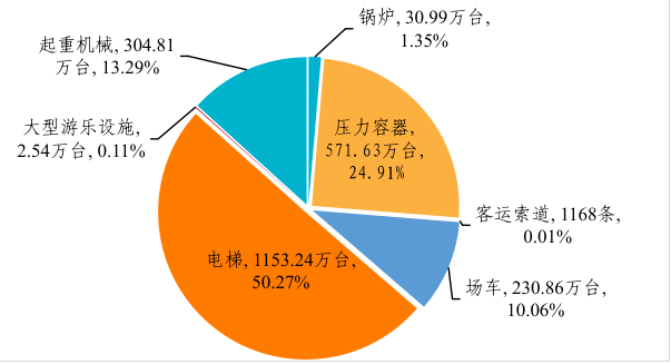 市场监管总局关于2024年 全国特种设备安全状况的通报