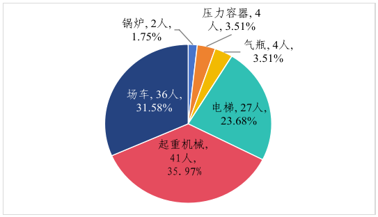 市场监管总局关于2024年 全国特种设备安全状况的通报(图4)