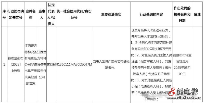 江西某特种设备公司涉嫌出具严重失实检测报告被罚伍万元 审核人、批准人、检验人各罚五千元