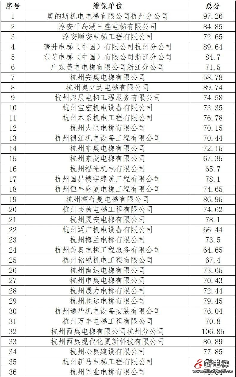 2024年度杭州市电梯维保单位星级评定结果公示(图2)