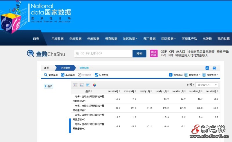 国家统计局公布的最新数据：4月电扶梯及升降机产量11.9万台，同比下跌8.5%，跌幅扩大！