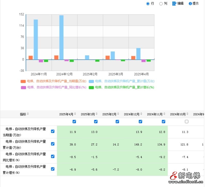 国家统计局公布的最新数据：4月电扶梯及升降机产量11.9万台，同比下跌8.5%，跌幅扩大！(图2)