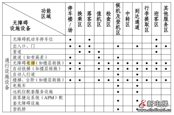 中国民航局发指南：机场哪些区域需配置无障碍电梯