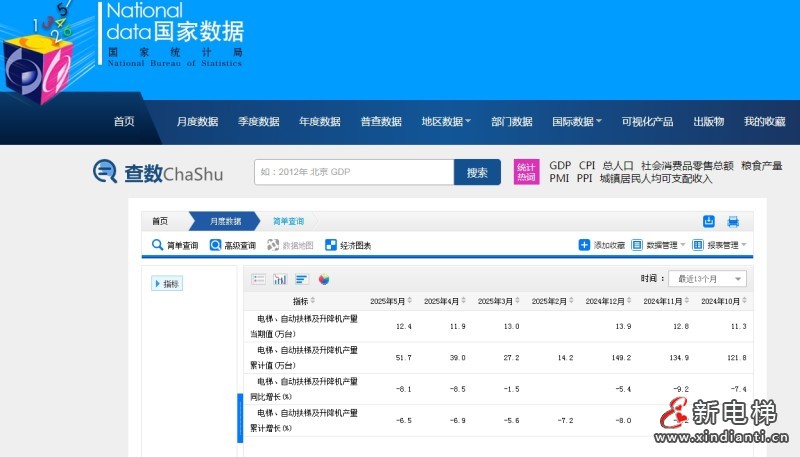 国家统计局：电梯、自动扶梯及升降机5月单月产量‌12.4万台，同比下跌8.1%
