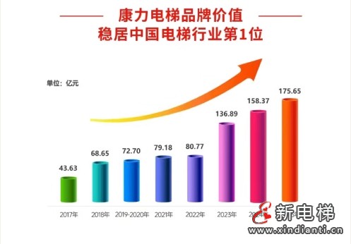 175.65亿！康力电梯品牌价值再创新高(图8)