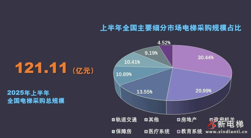 2025年上半年全国电梯采购市场呈现显著的结构性增长