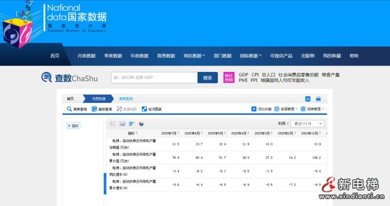 国家数据显示2025年7月全国电梯、自动扶梯及升降机产量11.5万台，同比下跌3.4%