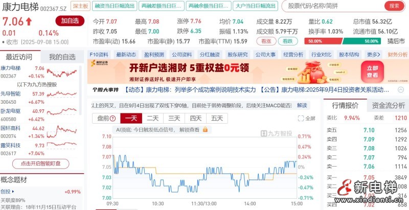 康力电梯：2025年上半年净利润1.8亿元，同比增长2.29%