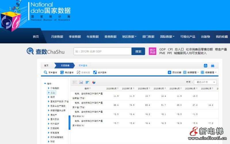 全国电扶梯及升降机产量跌幅收窄：8月份产量11.9万台同比降2.5%
