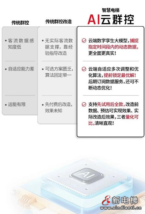 智慧电梯“新突破”，AI云群控来了！