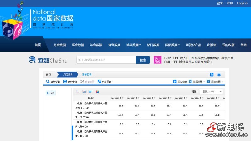 2025年第三季度电梯产量同比增速由负转正 9月单月增长6.3%