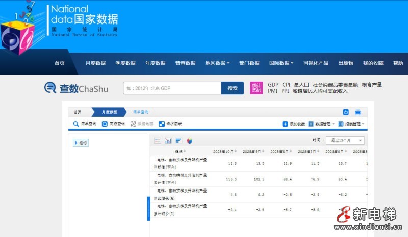 国家统计局公布的最新数据：10月电扶梯及升降机产量11.3万台，同比增长4.6%