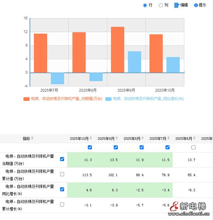 国家统计局公布的最新数据：10月电扶梯及升降机产量11.3万台，同比增长4.6%(图2)
