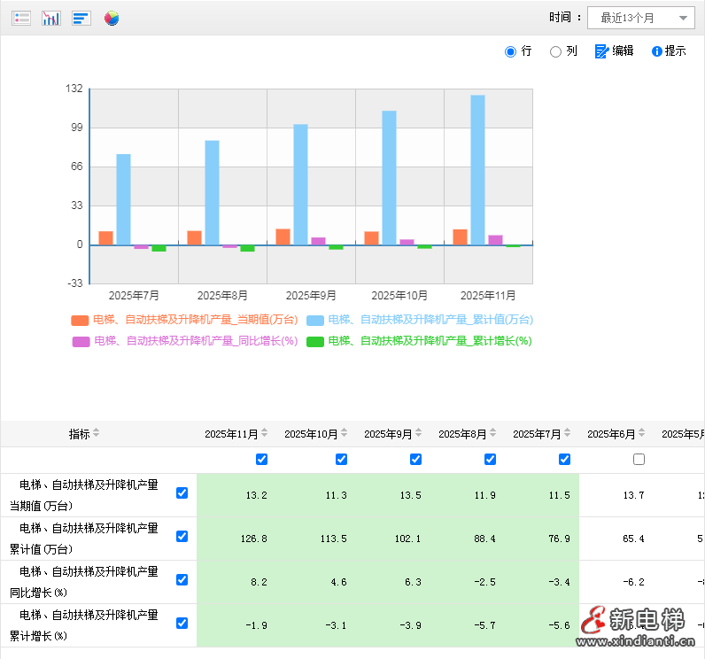国家数据显示2025年11月电梯产量13.2万台，同比增长8.2%(图2)